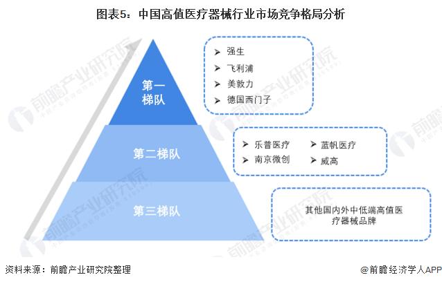 2022年中國高值醫療器械行業市場規模及競爭格局分析國內企業多處于第