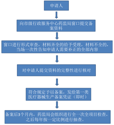 國產一類醫療器械生產企業備案指南